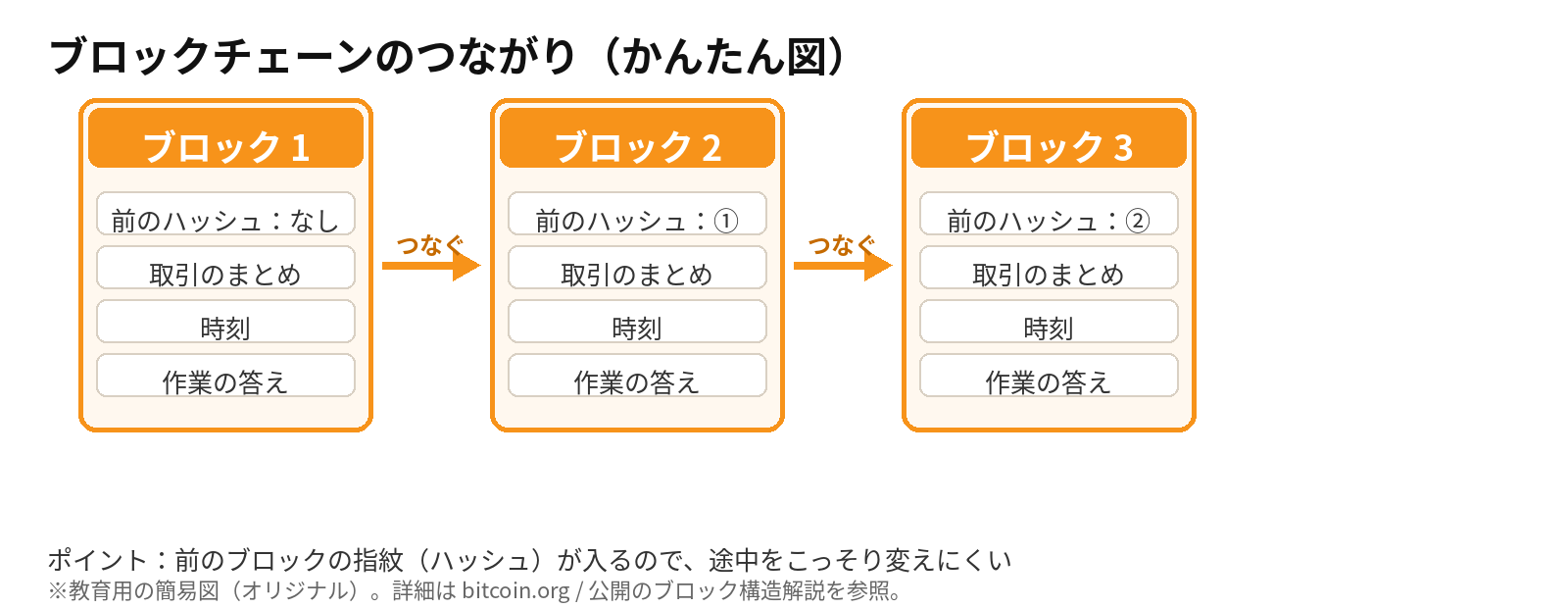ブロックが前の指紋でつながるかんたん図