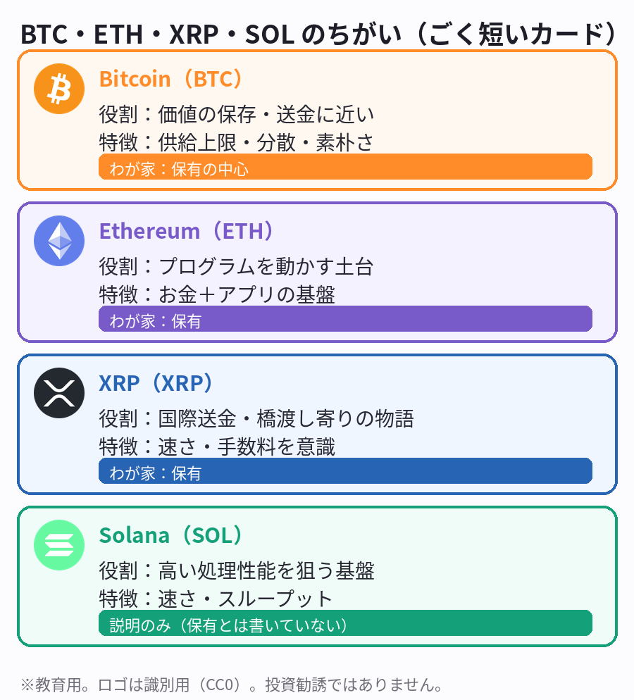 BTC・ETH・XRP・SOLのちがいを縦に並べた比較カード