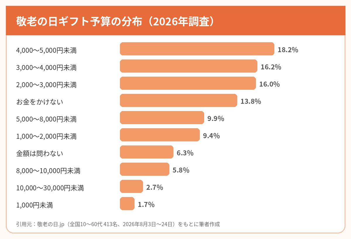 2026年敬老の日ギフト予算の分布