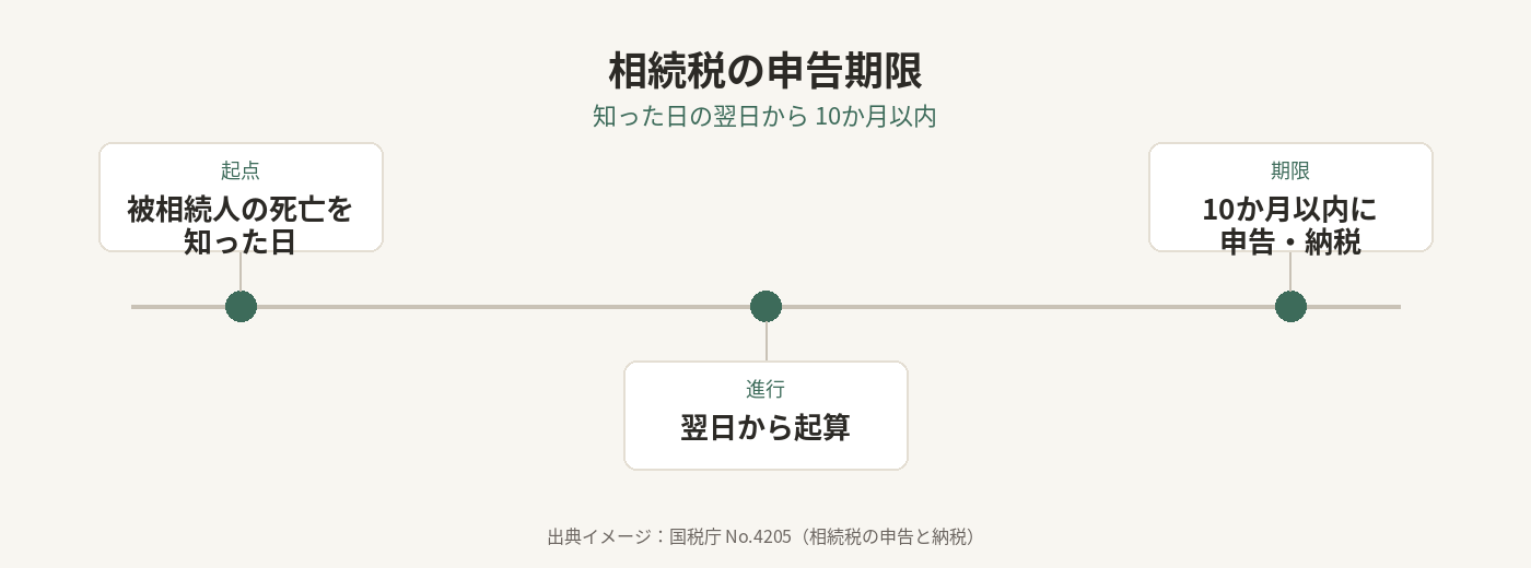 相続税の申告期限のイメージ図