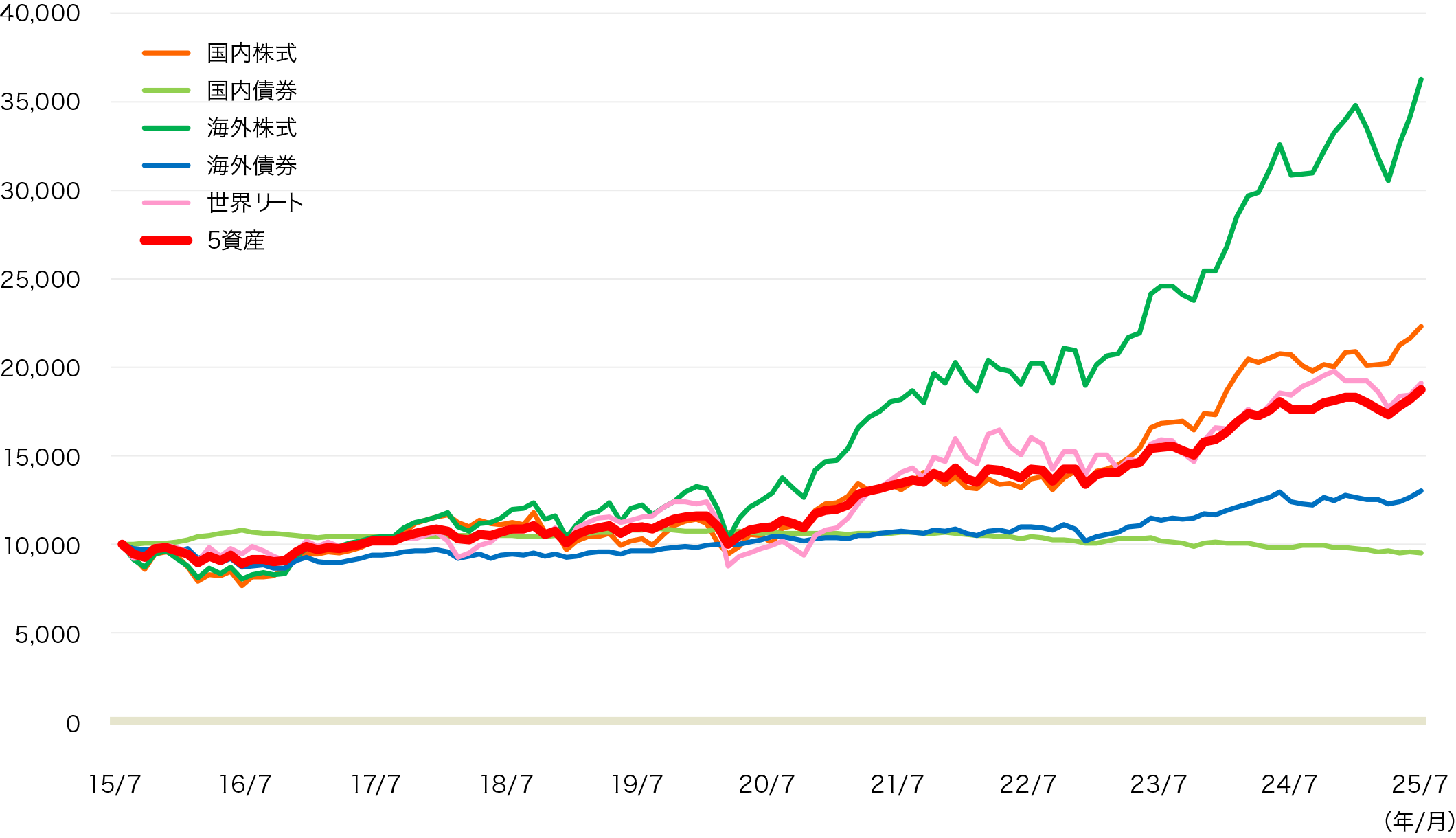 国内株式・国内債券・海外株式・海外債券・世界リートと5資産均等の推移イメージ