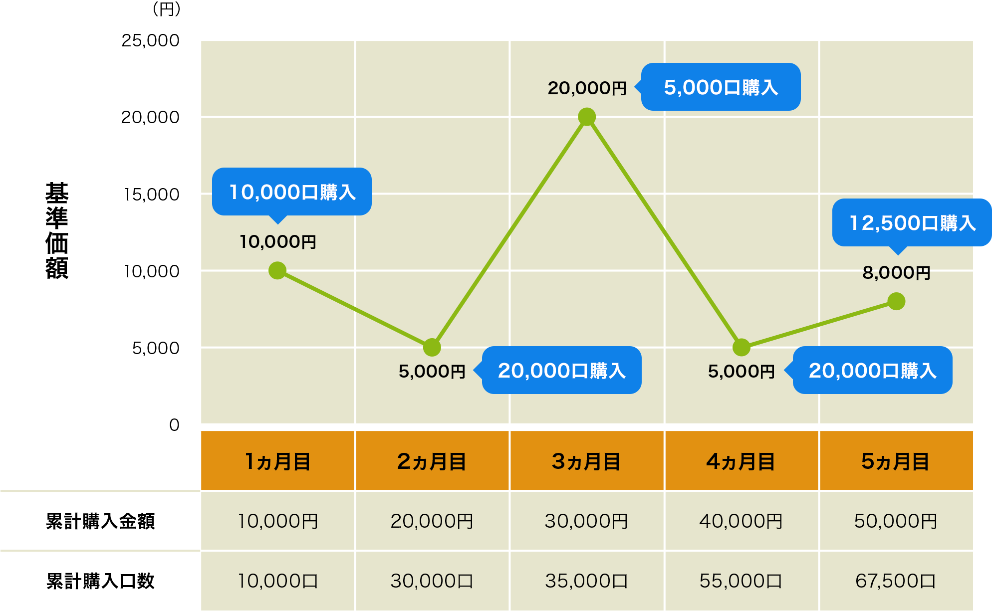 積立投資(ドル・コスト平均法)のイメージ。毎月一定額を買うと、安いときは口数が増え、高いときは減る