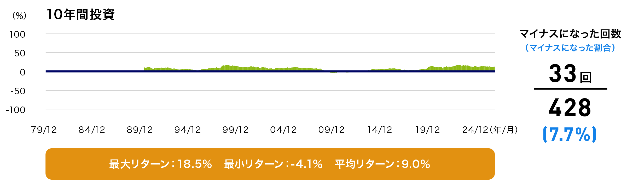 保有期間10年の場合のマイナス期間の割合イメージ(過去実績の説明用)