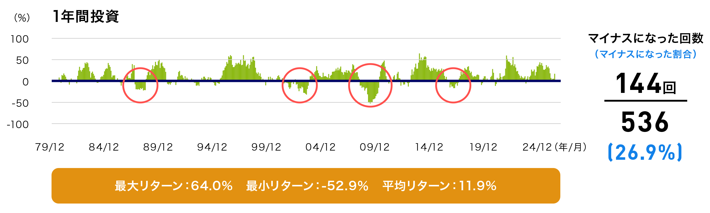 保有期間1年の場合のマイナス期間の割合イメージ(過去実績の説明用)