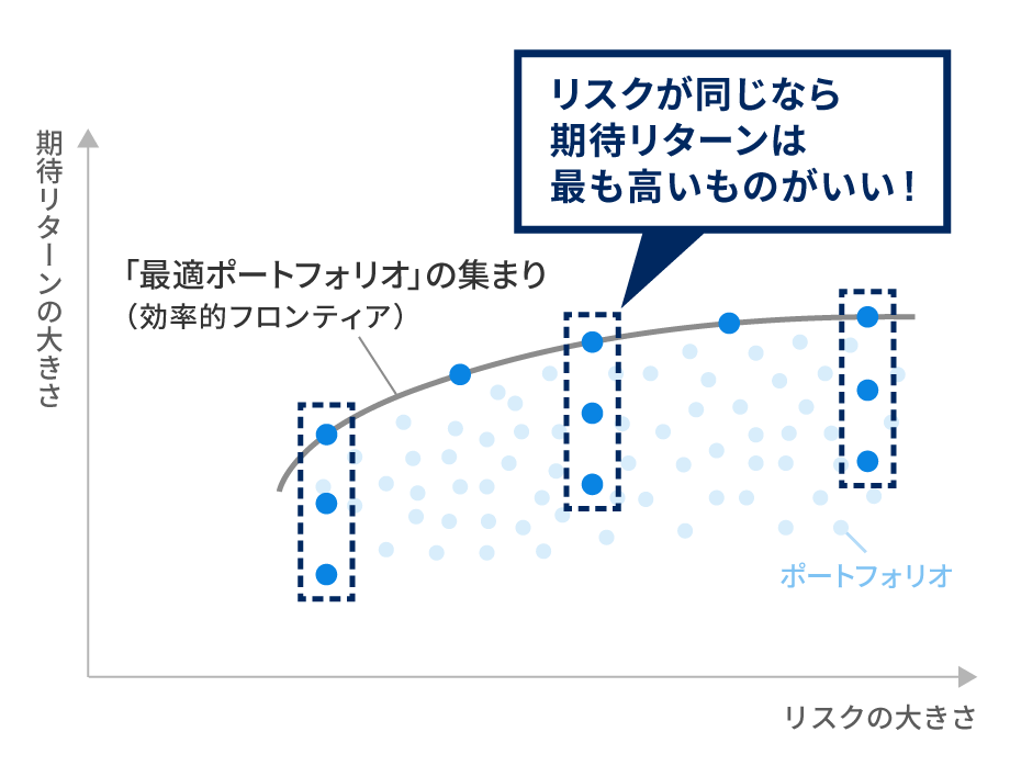 効率的フロンティア(イメージ図)