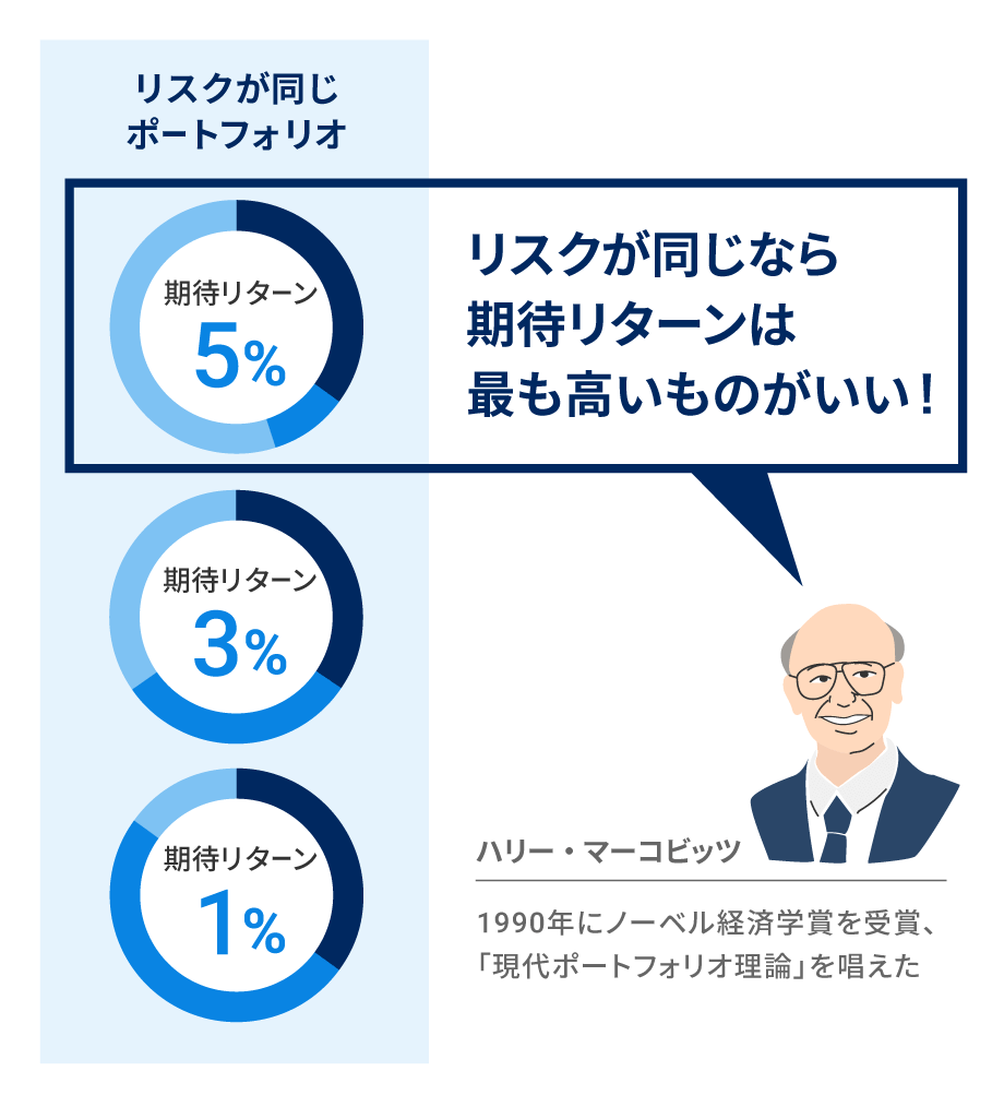 リスクが同じなら期待リターンが高い方がよい(イメージ図)
