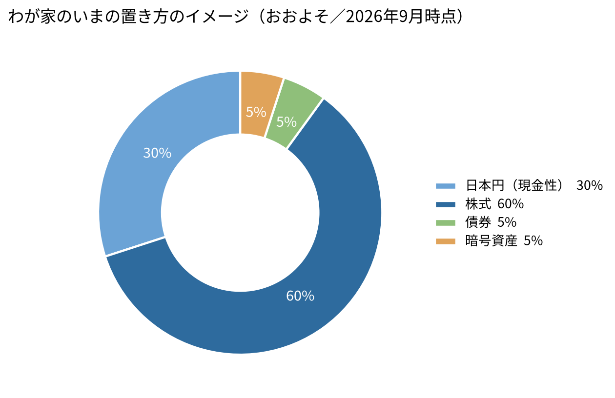 わが家のいまの置き方のイメージ(おおよそ/2026年9月時点)