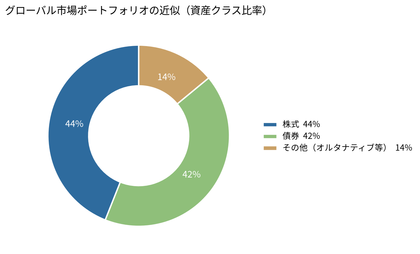 グローバル市場ポートフォリオの近似(資産クラス比率)
