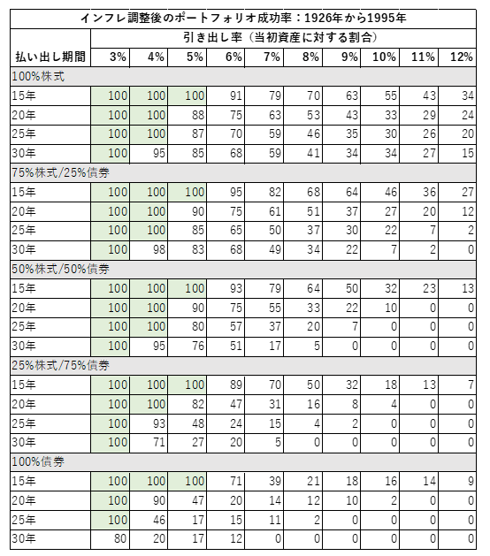 インフレ調整後のポートフォリオ成功率(1926〜1995)