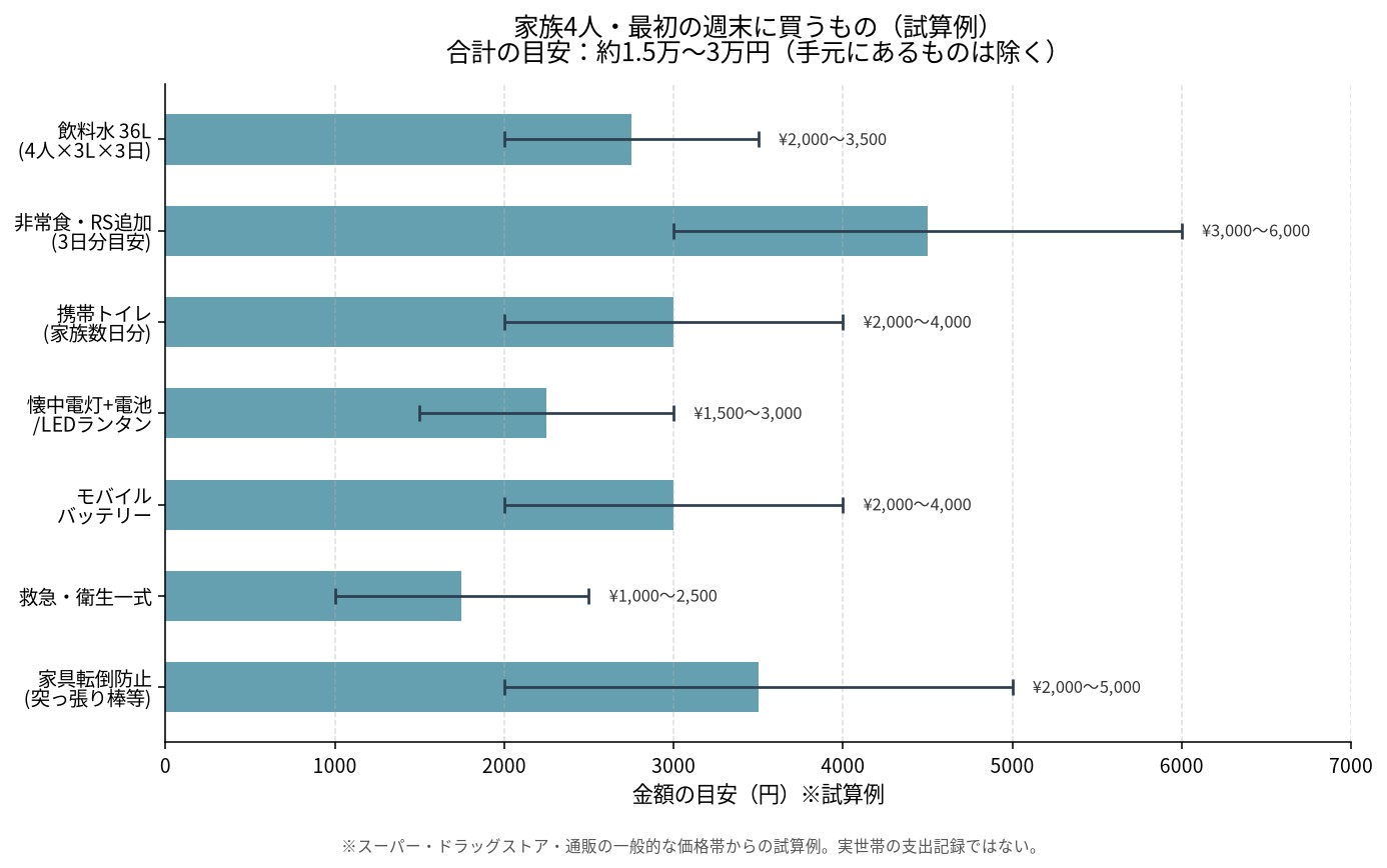 家族4人最初の週末の防災費用試算例