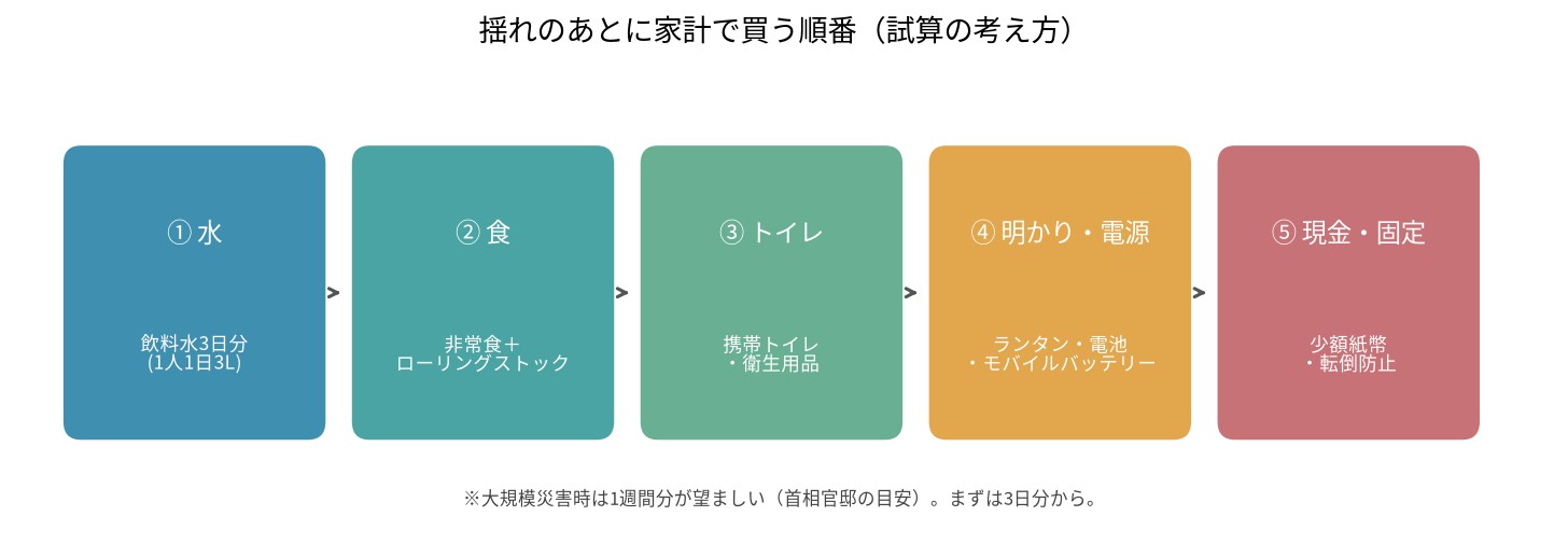 揺れのあとに家計で買う順番