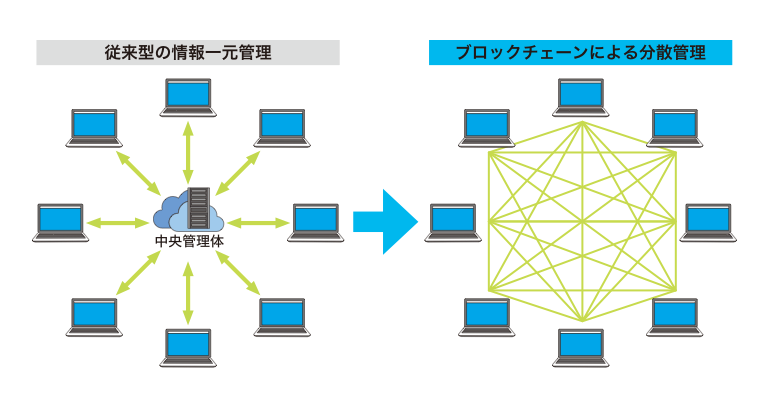 従来型の情報一元管理とブロックチェーンによる分散管理の比較図