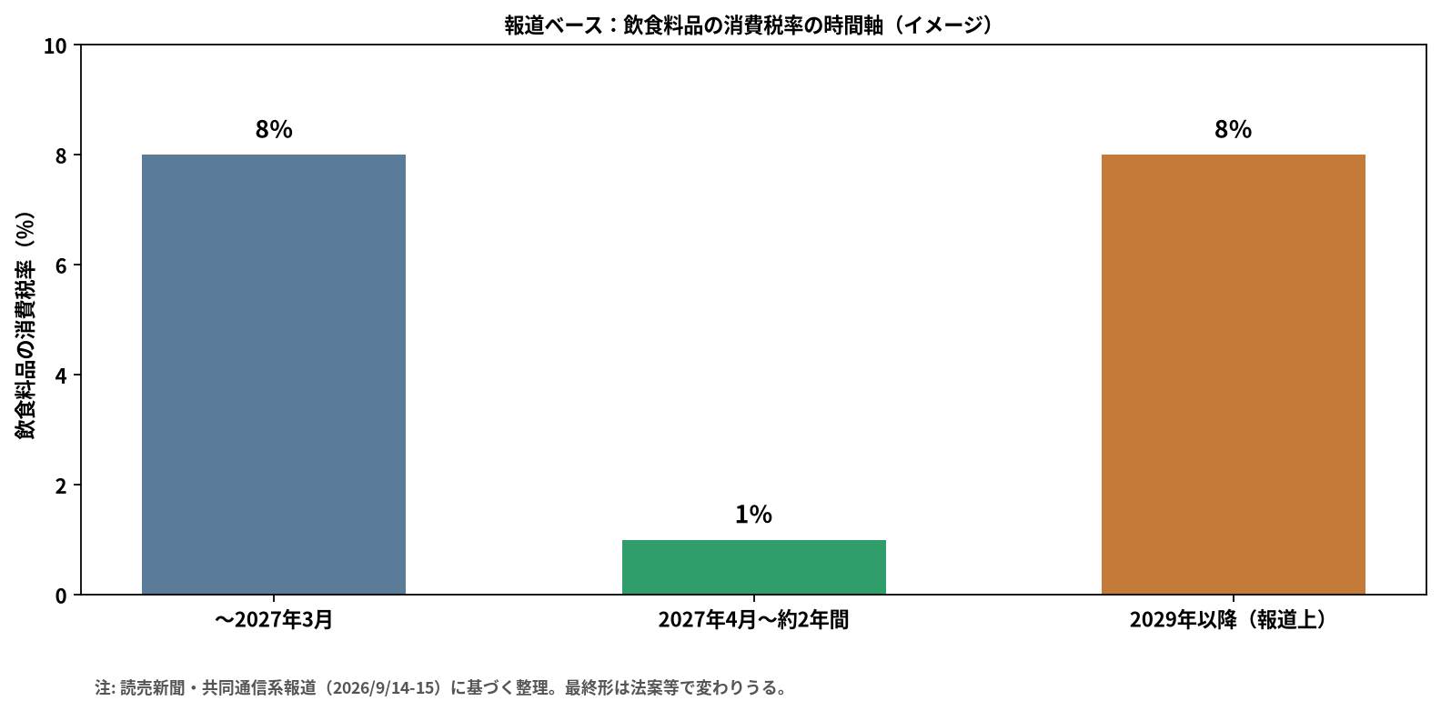 飲食料品の消費税率の時間軸イメージ図
