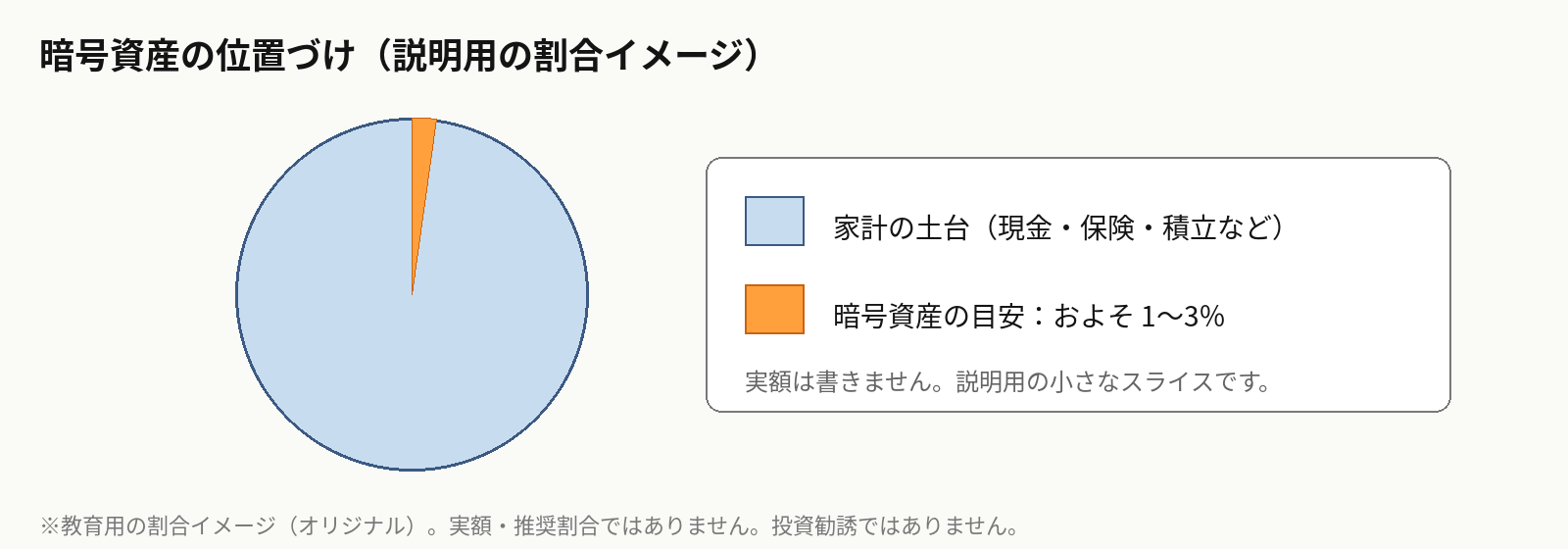 総資産のおよそ1から3パーセントという説明用割合の図