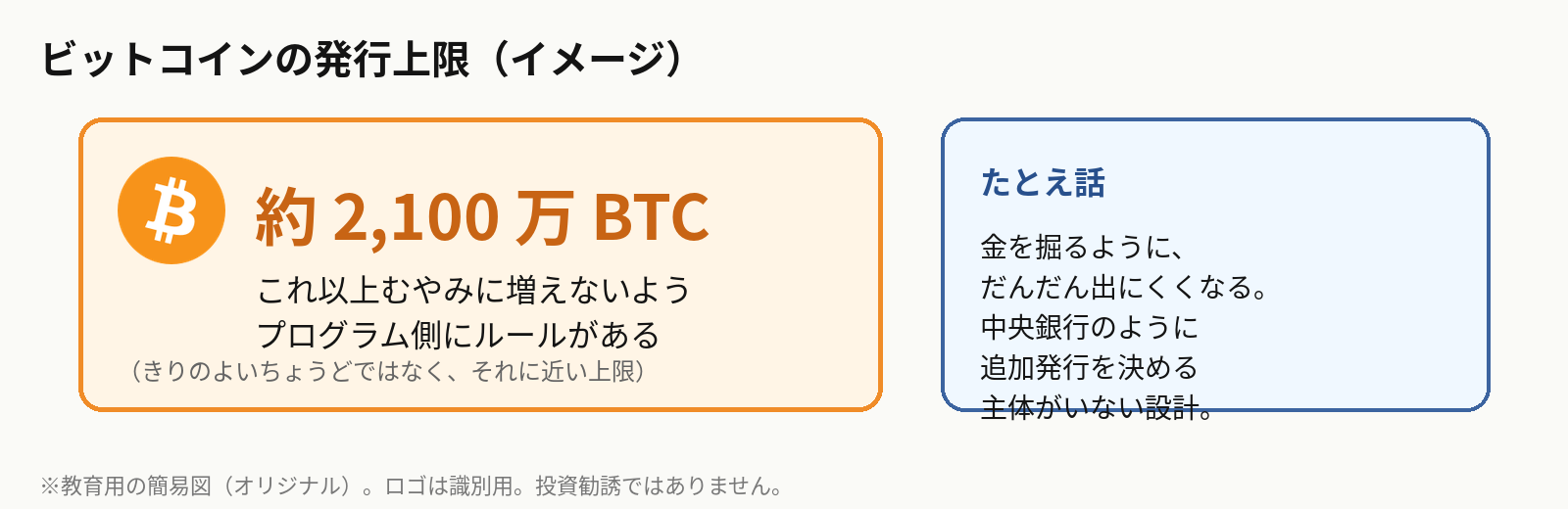 ビットコインの発行上限 約2100万のイメージ図
