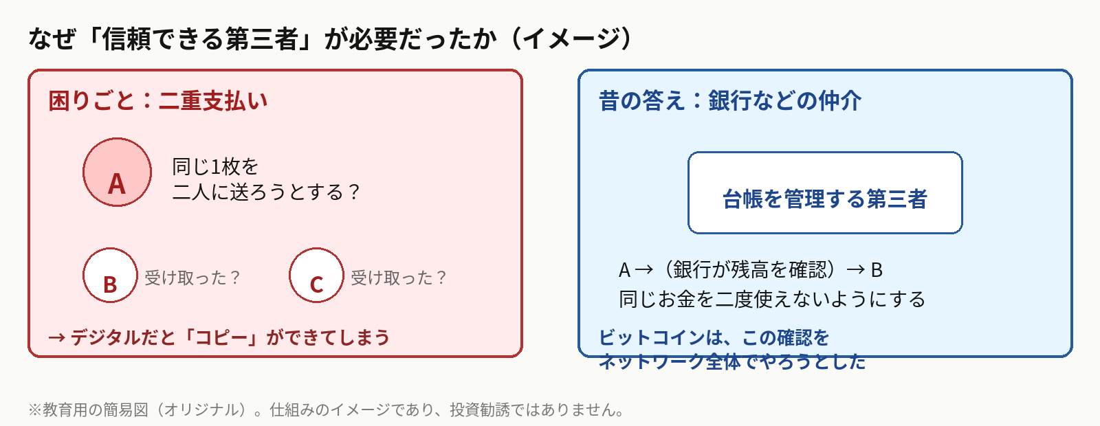 二重支払いの困りごとと銀行などの仲介のイメージ図