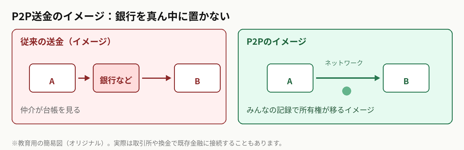 銀行を挟まないP2P送金と従来送金の対比図