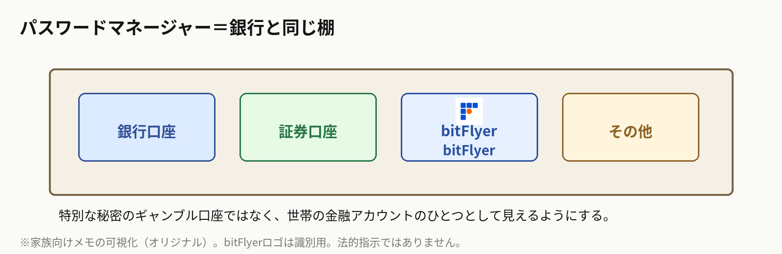 パスワードマネージャーに銀行証券bitFlyerが並ぶイメージ図