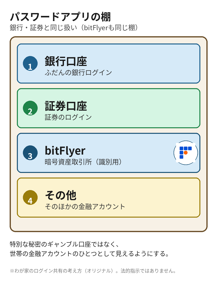 パスワードアプリの棚に銀行口座・証券口座・bitFlyer・その他が並ぶ図