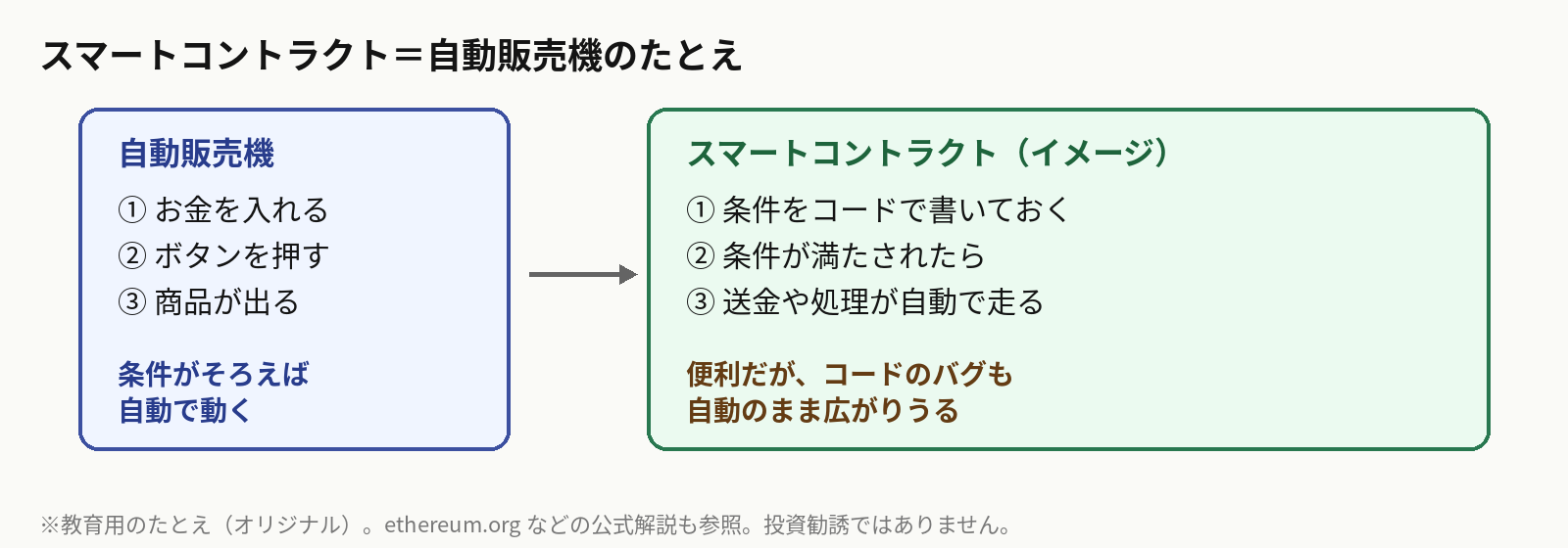 スマートコントラクトを自動販売機にたとえた説明図
