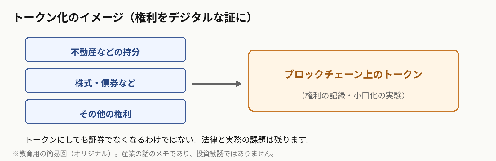 権利をブロックチェーン上のトークンにするイメージ図