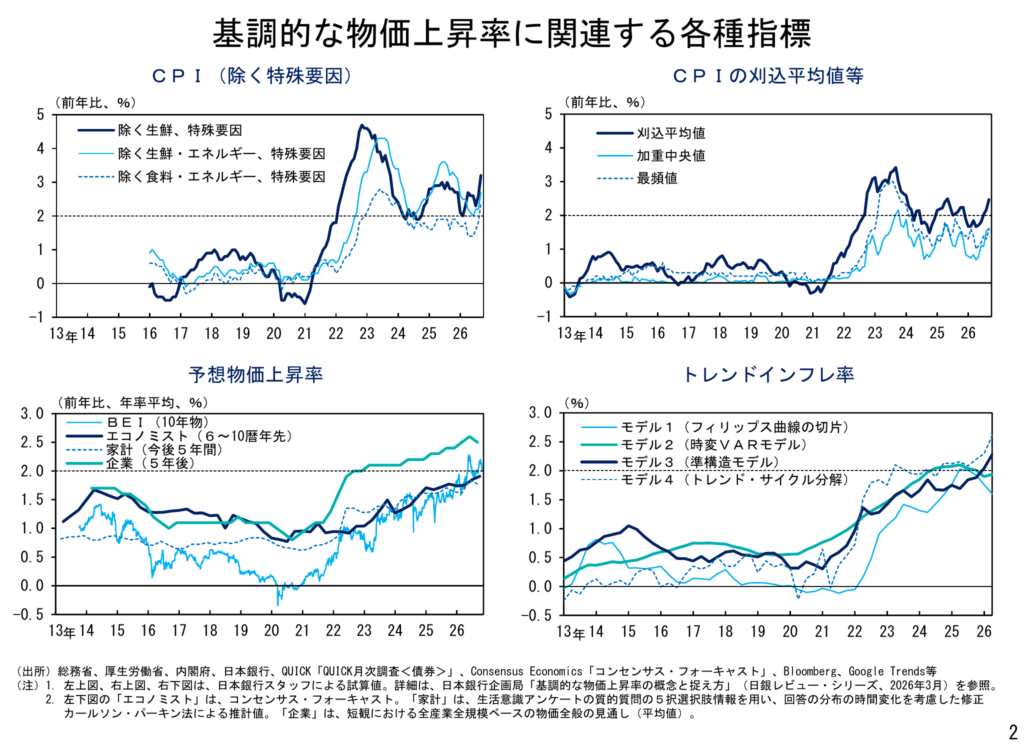 日本銀行「基調的な物価上昇率に関連する各種指標」(2013年〜2026年)