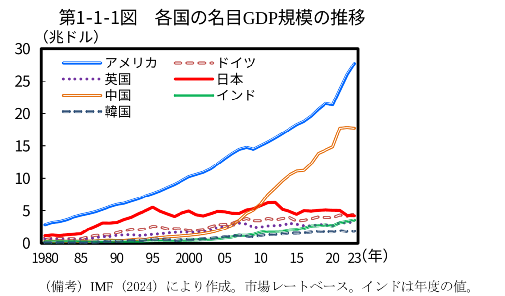 各国の名目GDP規模の推移(内閣府「世界経済の潮流 2024年Ⅱ」第1-1-1図)