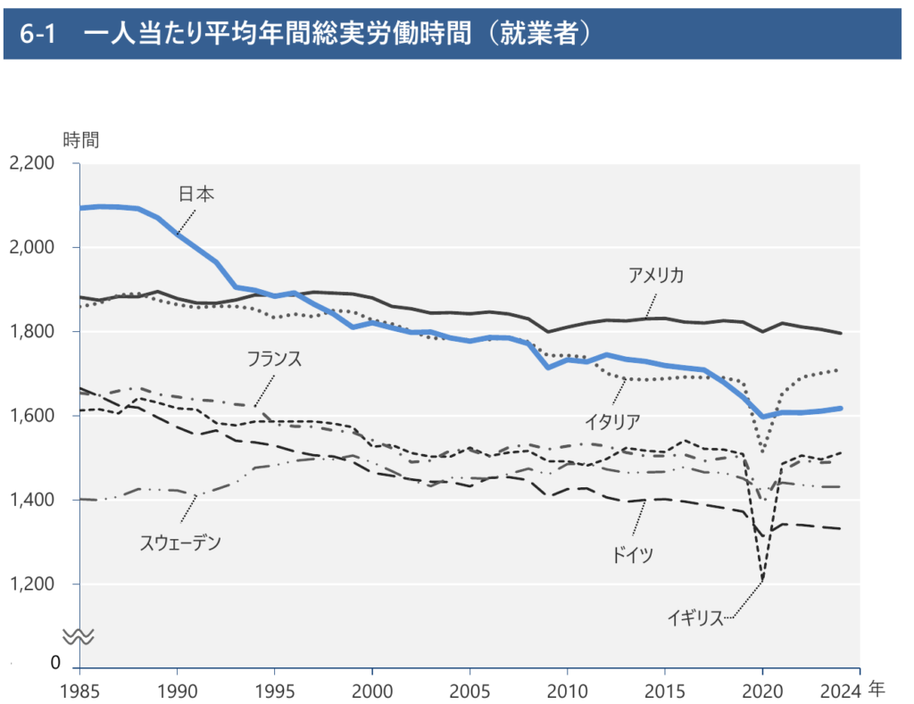 一人当たり平均年間総実労働時間(就業者)の国際比較の推移(労働政策研究・研修機構 データブック国際労働比較2026 図6-1)