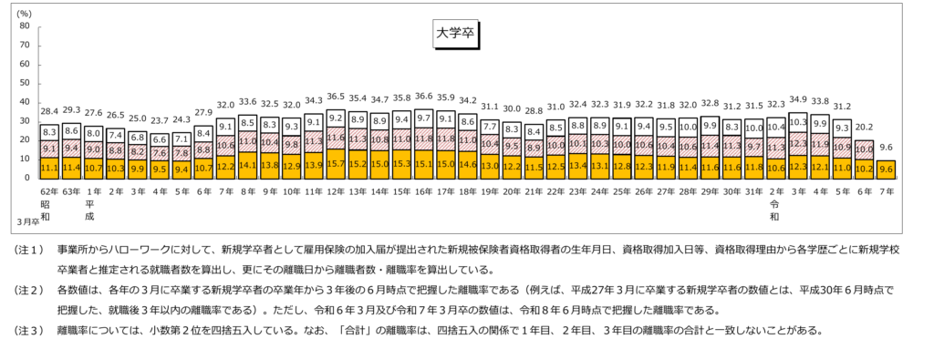 新規大卒就職者の就職後3年以内離職率の推移(厚生労働省 別紙1 大学卒)