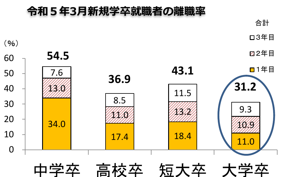 令和5年3月新規学卒就職者の学歴別離職率(1年目・2年目・3年目)(厚生労働省 別紙3)
