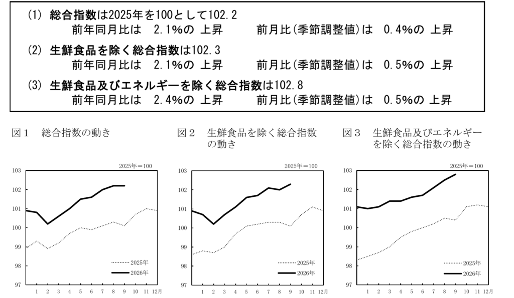 総務省統計局「消費者物価指数 全国 2026年9月分」概況と図1〜図3